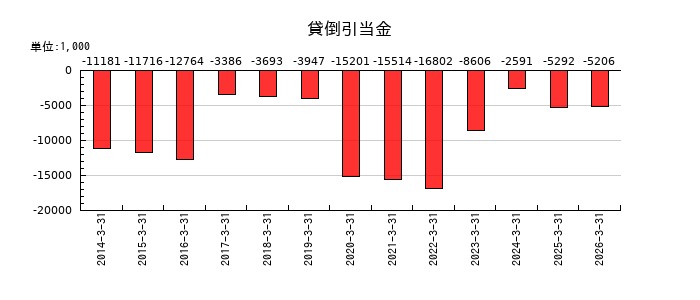 KYCOMホールディングスのその他有価証券評価差額金の推移