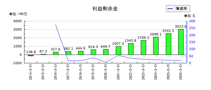 KYCOMホールディングスの利益剰余金の推移