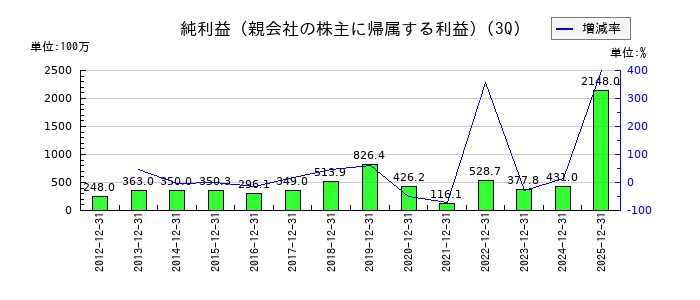 東洋テックの第3四半期の純利益推移
