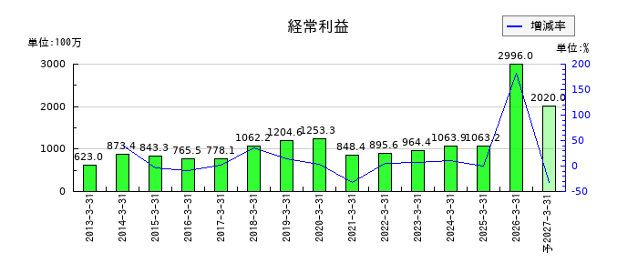 東洋テックの通期の経常利益推移