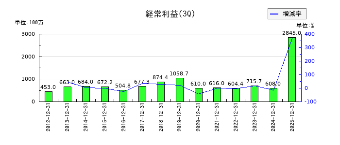 東洋テックの第3四半期の経常利益推移
