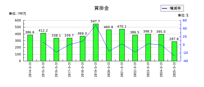 東洋テックの買掛金の推移