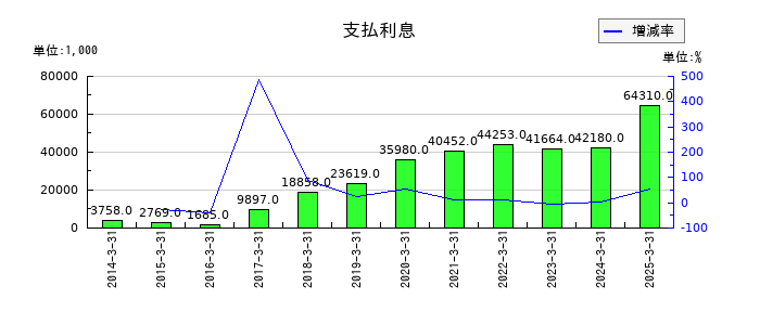 東洋テックの支払利息の推移