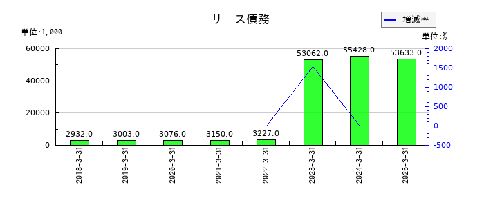 東洋テックのリース債務の推移
