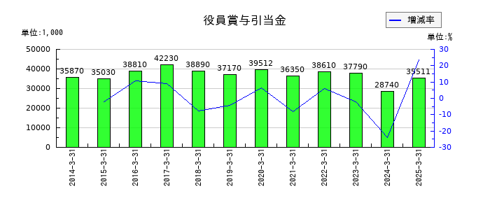 東洋テックの役員賞与引当金の推移