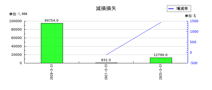 東洋テックの減損損失の推移