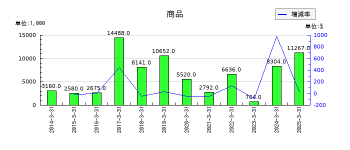 東洋テックの商品の推移
