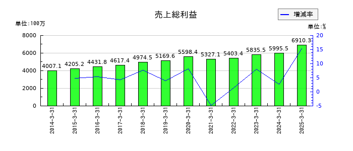 東洋テックの売上総利益の推移