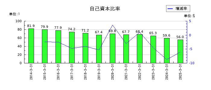 東洋テックの自己資本比率の推移