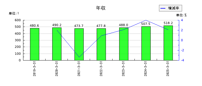 東洋テックの年収の推移