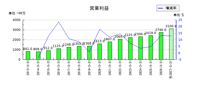 KSKの通期の営業利益推移