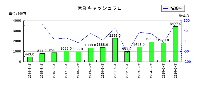 KSKの営業キャッシュフロー推移
