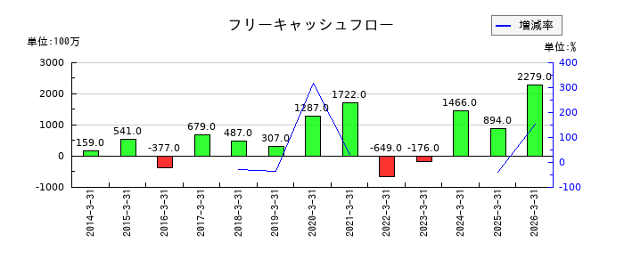 KSKのフリーキャッシュフロー推移