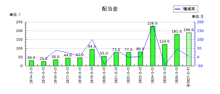KSKの年間配当金推移