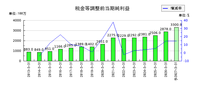 KSKの通期の経常利益推移