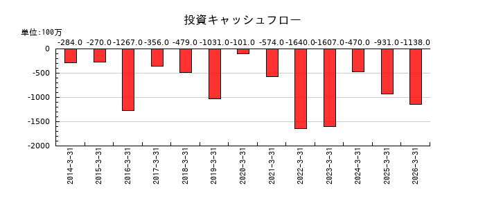 KSKの投資キャッシュフロー推移