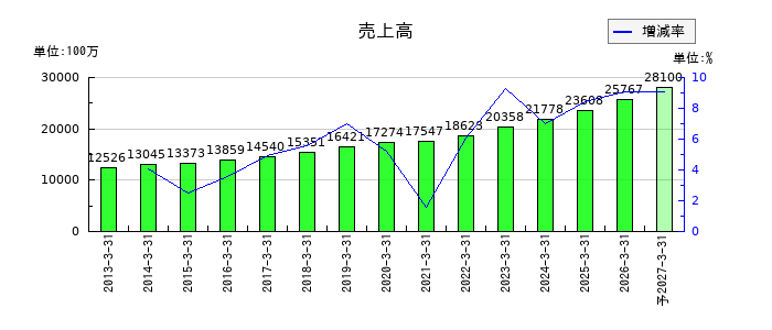 KSKの通期の売上高推移