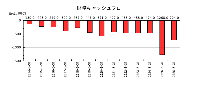KSKの財務キャッシュフロー推移