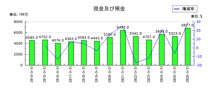 KSKの現金及び預金の推移