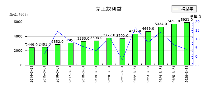 KSKの売上総利益の推移