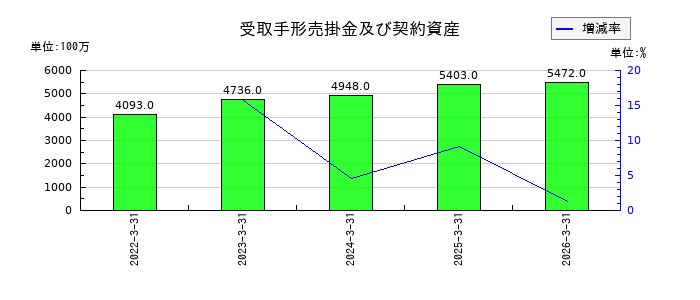 KSKの受取手形売掛金及び契約資産の推移
