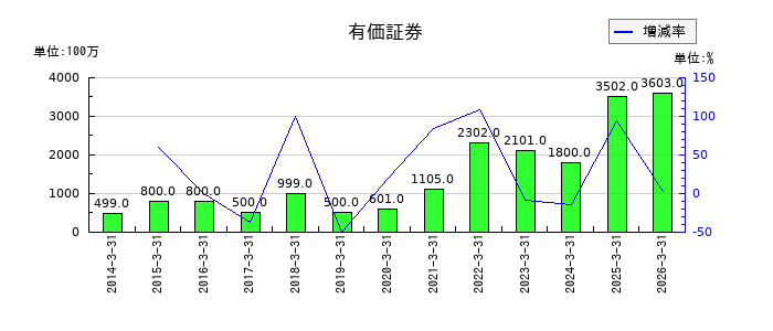 KSKの有価証券の推移