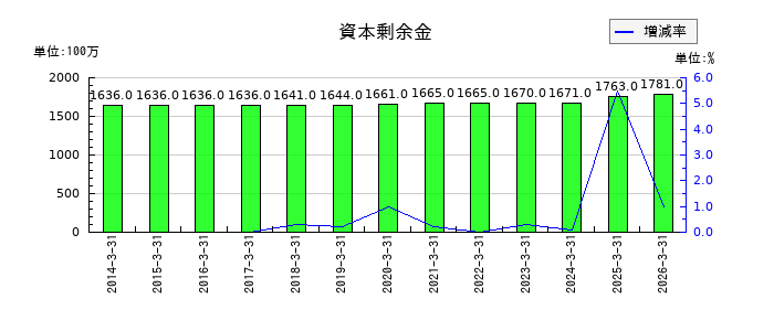 KSKの資本剰余金の推移