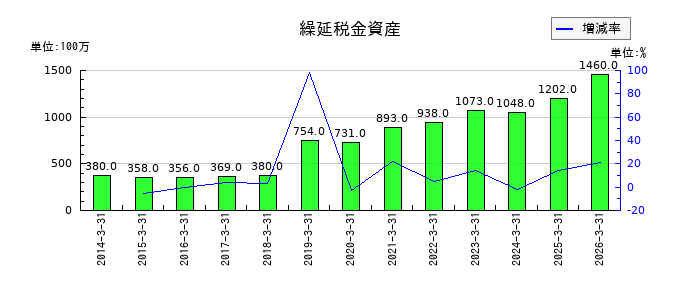 KSKの繰延税金資産の推移