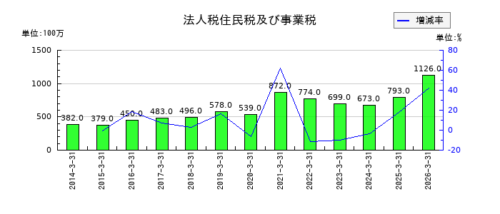 KSKの法人税住民税及び事業税の推移