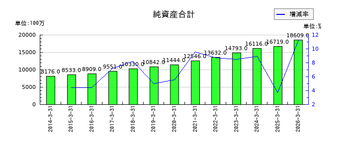 KSKの純資産合計の推移