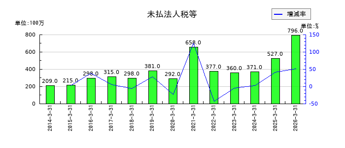 KSKの未払法人税等の推移