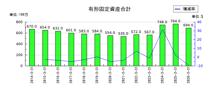 KSKの有形固定資産合計の推移