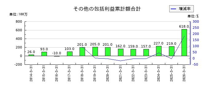 KSKのその他の包括利益累計額合計の推移