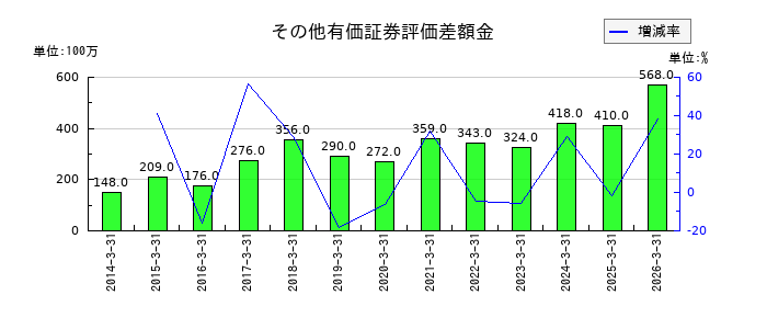 KSKのその他有価証券評価差額金の推移