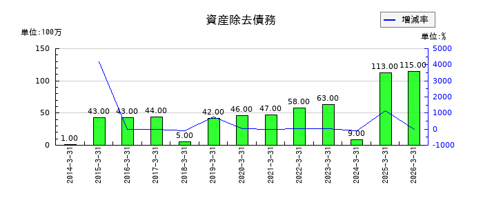 KSKの資産除去債務の推移