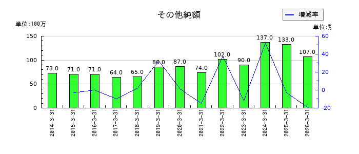 KSKのその他純額の推移