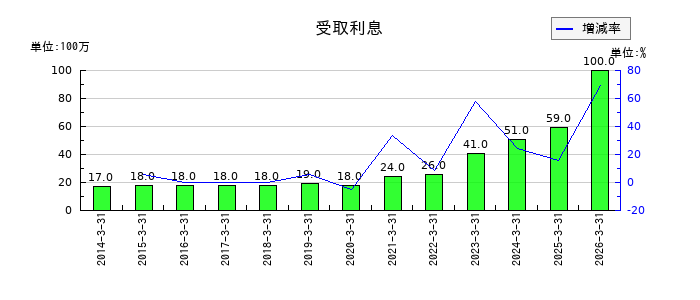 KSKの受取利息の推移