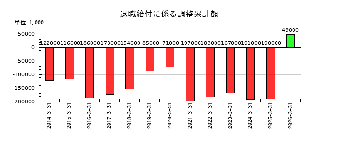KSKの退職給付に係る調整累計額の推移