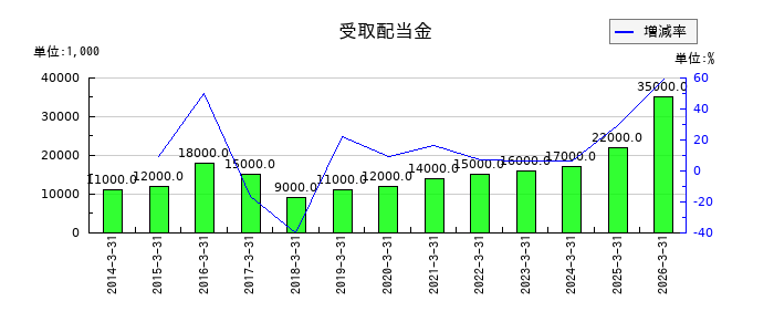 KSKの受取配当金の推移