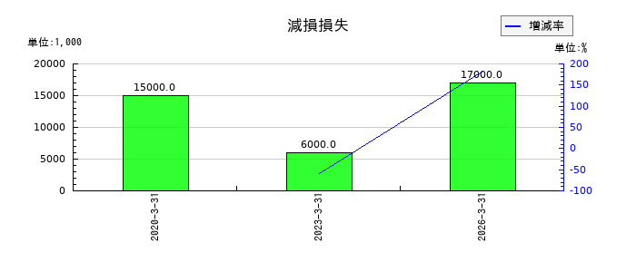 KSKの減損損失の推移
