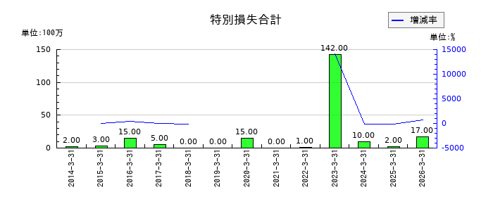 KSKの特別損失合計の推移