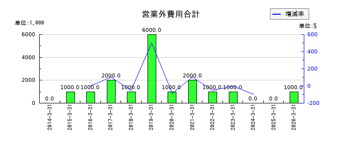 KSKの受取保険金の推移