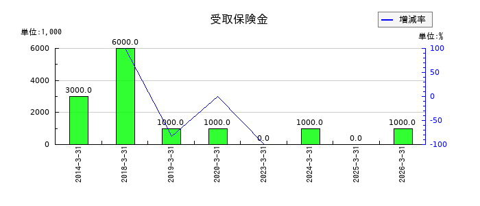 KSKの受取保険金の推移