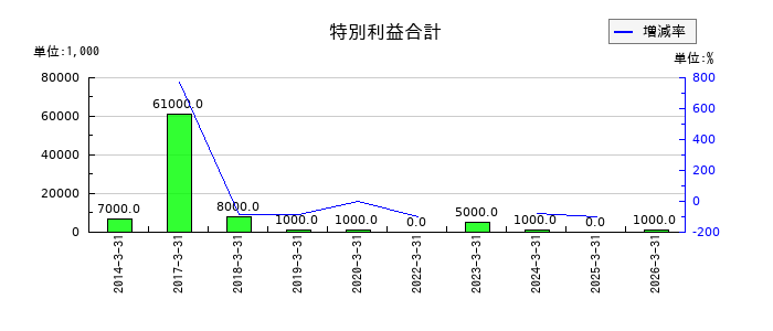 KSKの特別利益合計の推移