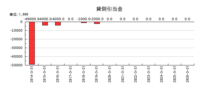 KSKの固定資産除却損の推移
