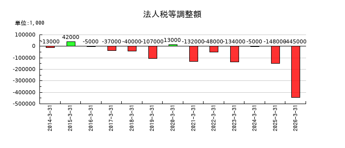 KSKの法人税等調整額の推移