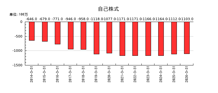KSKの自己株式の推移