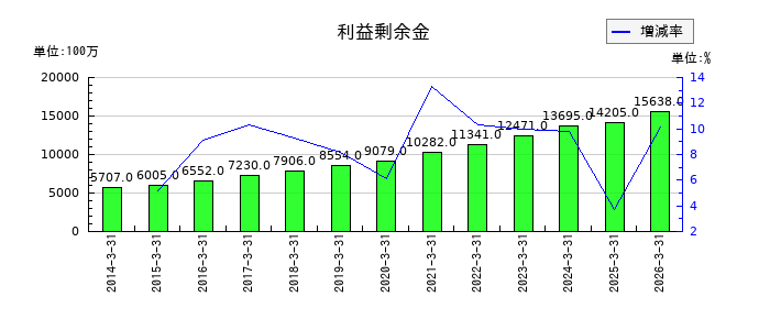 KSKの利益剰余金の推移