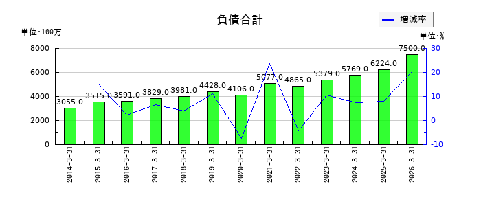KSKの負債合計の推移