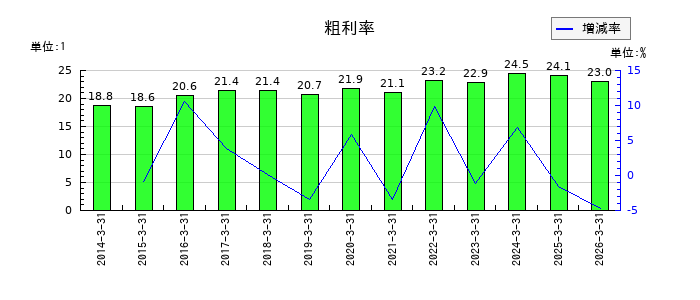 KSKの粗利率の推移